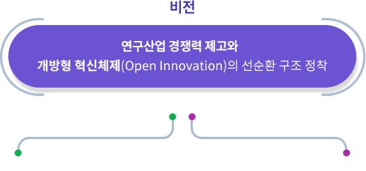 연구산업 경쟁력 제고와 개방형 혁신체제(Open Innovation)의 선순환 구조 정착